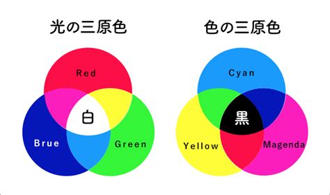 三原色 白色|白色光とは？可視光との違いや人工的に白色光を作る。